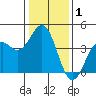 Elkhorn Slough Entrance tide chart for Wednesday, January 1, 2025