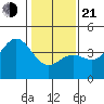 Elkhorn Slough Entrance tide chart for Tuesday, January 21, 2025