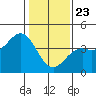 Elkhorn Slough Entrance tide chart for Thursday, January 23, 2025