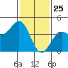 Elkhorn Slough Entrance tide chart for Saturday, January 25, 2025