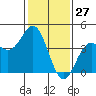 Elkhorn Slough Entrance tide chart for Monday, January 27, 2025