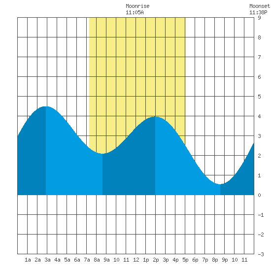 Elkhorn Slough Entrance tide chart for Sunday, January 5, 2025