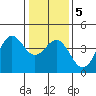 Elkhorn Slough Entrance tide chart for Sunday, January 5, 2025