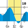 Elkhorn Slough Entrance tide chart for Monday, February 10, 2025