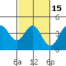 Elkhorn Slough Entrance tide chart for Saturday, February 15, 2025