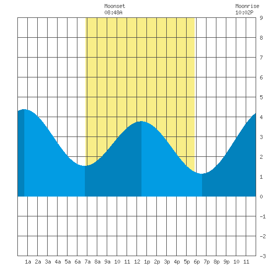 Elkhorn Slough Entrance tide chart for Sunday, February 16, 2025