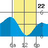 Elkhorn Slough Entrance tide chart for Saturday, February 22, 2025