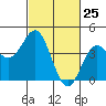 Elkhorn Slough Entrance tide chart for Tuesday, February 25, 2025