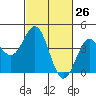 Elkhorn Slough Entrance tide chart for Wednesday, February 26, 2025