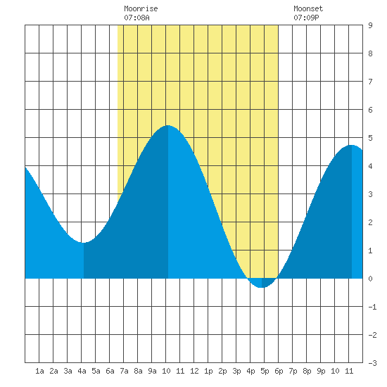 Elkhorn Slough Entrance tide chart for Friday, February 28, 2025