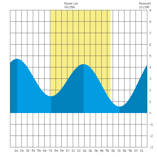 Elkhorn Slough Entrance tide chart for Sunday, February 2, 2025