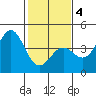 Elkhorn Slough Entrance tide chart for Tuesday, February 4, 2025