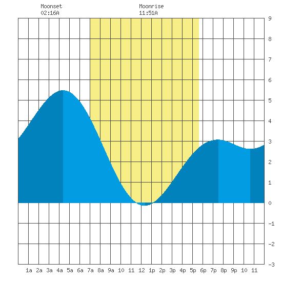 Elkhorn Slough Entrance tide chart for Thursday, February 6, 2025