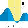 Elkhorn Slough Entrance tide chart for Saturday, February 8, 2025