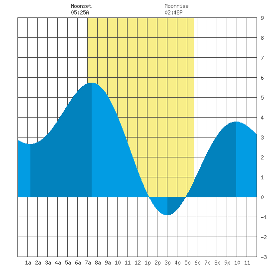 Elkhorn Slough Entrance tide chart for Sunday, February 9, 2025