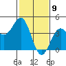 Elkhorn Slough Entrance tide chart for Sunday, February 9, 2025