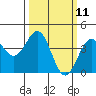 Elkhorn Slough Entrance tide chart for Tuesday, March 11, 2025