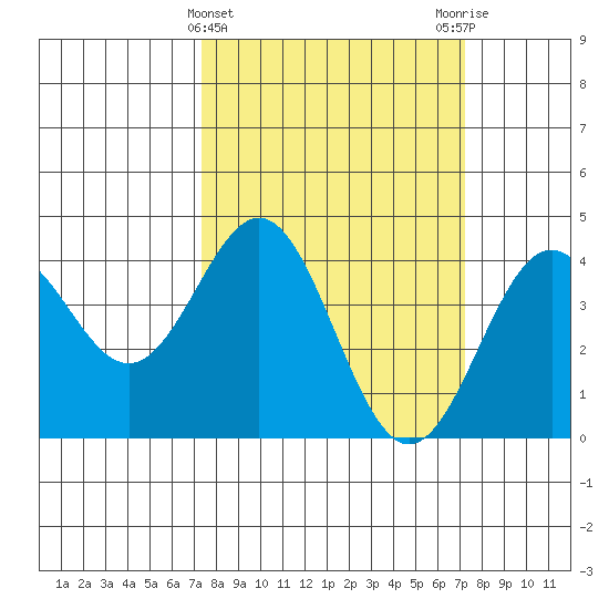 Elkhorn Slough Entrance tide chart for Wednesday, March 12, 2025
