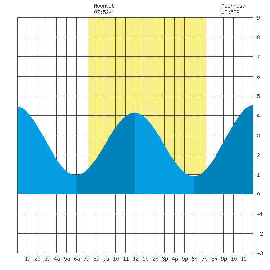 Elkhorn Slough Entrance tide chart for Saturday, March 15, 2025