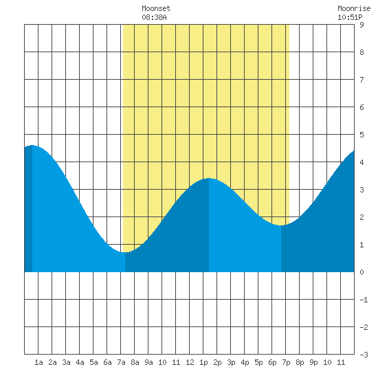 Elkhorn Slough Entrance tide chart for Monday, March 17, 2025