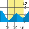 Elkhorn Slough Entrance tide chart for Monday, March 17, 2025