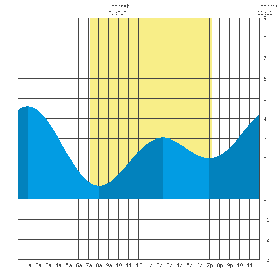 Elkhorn Slough Entrance tide chart for Tuesday, March 18, 2025