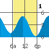Elkhorn Slough Entrance tide chart for Saturday, March 1, 2025