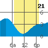 Elkhorn Slough Entrance tide chart for Friday, March 21, 2025