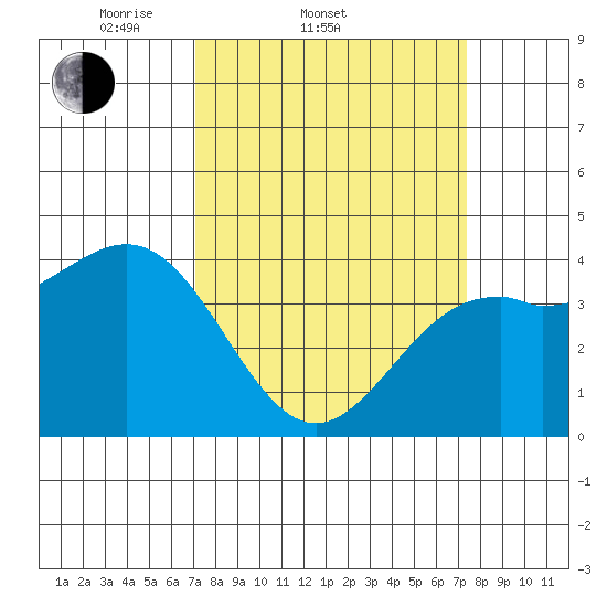 Elkhorn Slough Entrance tide chart for Saturday, March 22, 2025