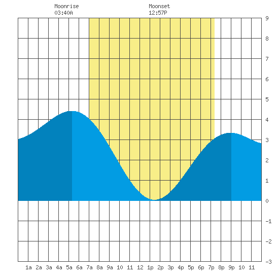 Elkhorn Slough Entrance tide chart for Sunday, March 23, 2025