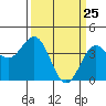 Elkhorn Slough Entrance tide chart for Tuesday, March 25, 2025