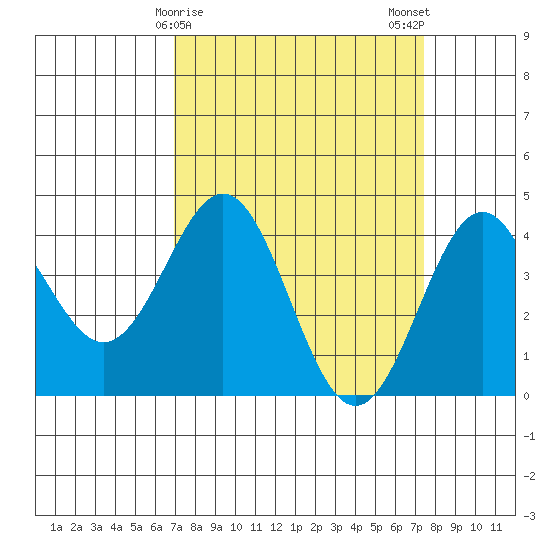 Elkhorn Slough Entrance tide chart for Thursday, March 27, 2025