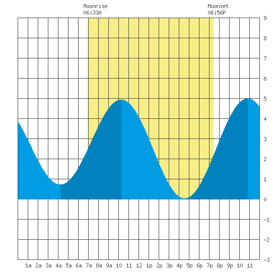 Elkhorn Slough Entrance tide chart for Friday, March 28, 2025