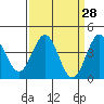 Elkhorn Slough Entrance tide chart for Friday, March 28, 2025