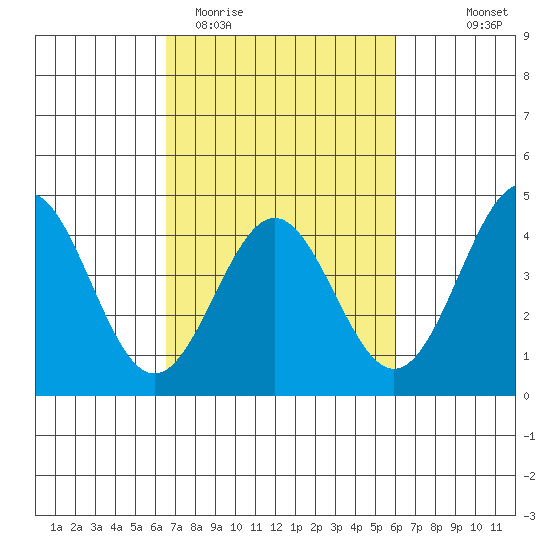 Elkhorn Slough Entrance tide chart for Sunday, March 2, 2025