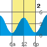 Elkhorn Slough Entrance tide chart for Sunday, March 2, 2025