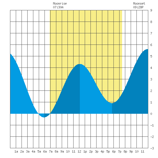 Elkhorn Slough Entrance tide chart for Sunday, March 30, 2025