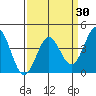 Elkhorn Slough Entrance tide chart for Sunday, March 30, 2025
