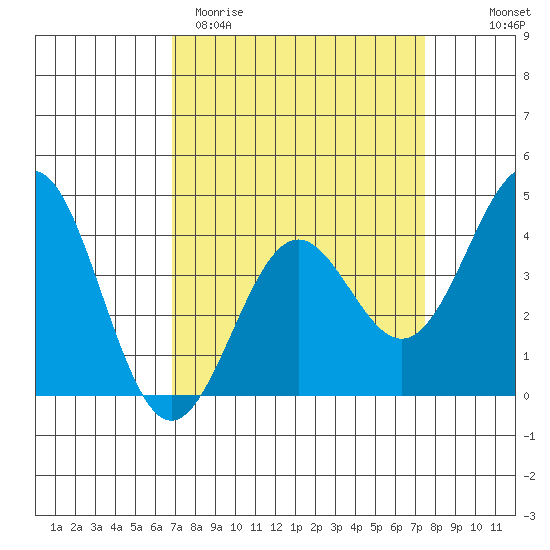Elkhorn Slough Entrance tide chart for Monday, March 31, 2025