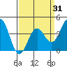 Elkhorn Slough Entrance tide chart for Monday, March 31, 2025