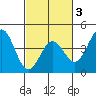 Elkhorn Slough Entrance tide chart for Monday, March 3, 2025