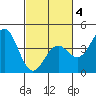 Elkhorn Slough Entrance tide chart for Tuesday, March 4, 2025