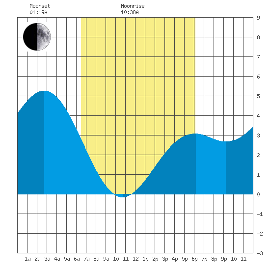 Elkhorn Slough Entrance tide chart for Thursday, March 6, 2025