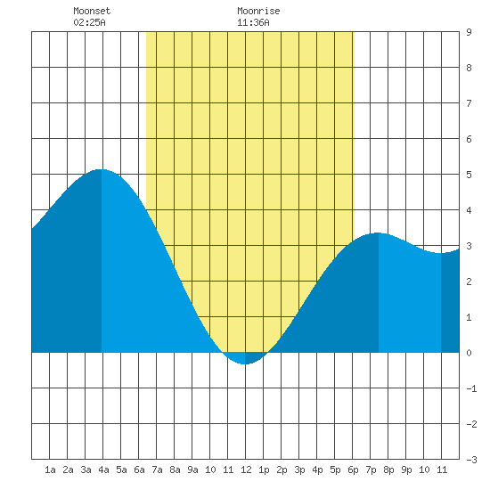 Elkhorn Slough Entrance tide chart for Friday, March 7, 2025