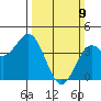 Elkhorn Slough Entrance tide chart for Sunday, March 9, 2025