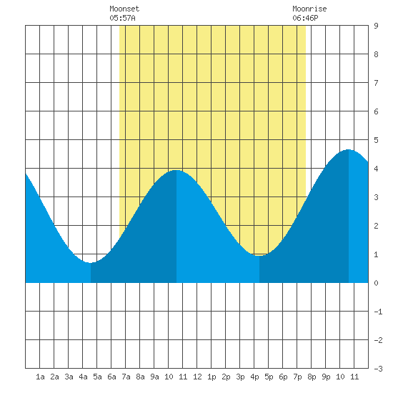 Elkhorn Slough Entrance tide chart for Friday, April 11, 2025