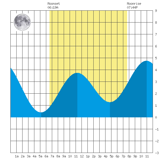 Elkhorn Slough Entrance tide chart for Saturday, April 12, 2025