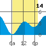 Elkhorn Slough Entrance tide chart for Monday, April 14, 2025