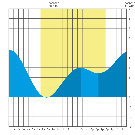 Elkhorn Slough Entrance tide chart for Wednesday, April 16, 2025