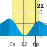 Elkhorn Slough Entrance tide chart for Monday, April 21, 2025